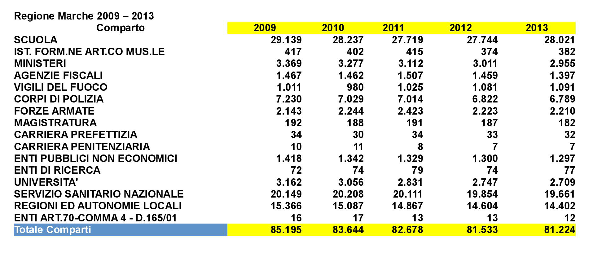 Dipendenti pubblici 1